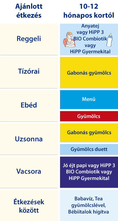 éves étrendje